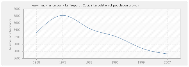 Le Tréport : Cubic interpolation of population growth